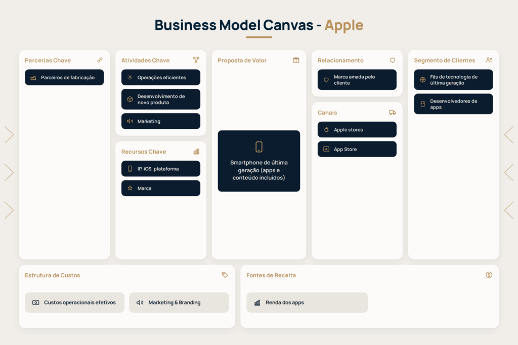 Business Model Canvas da Apple