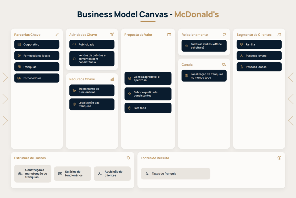 Business Model Canvas do McDonald's