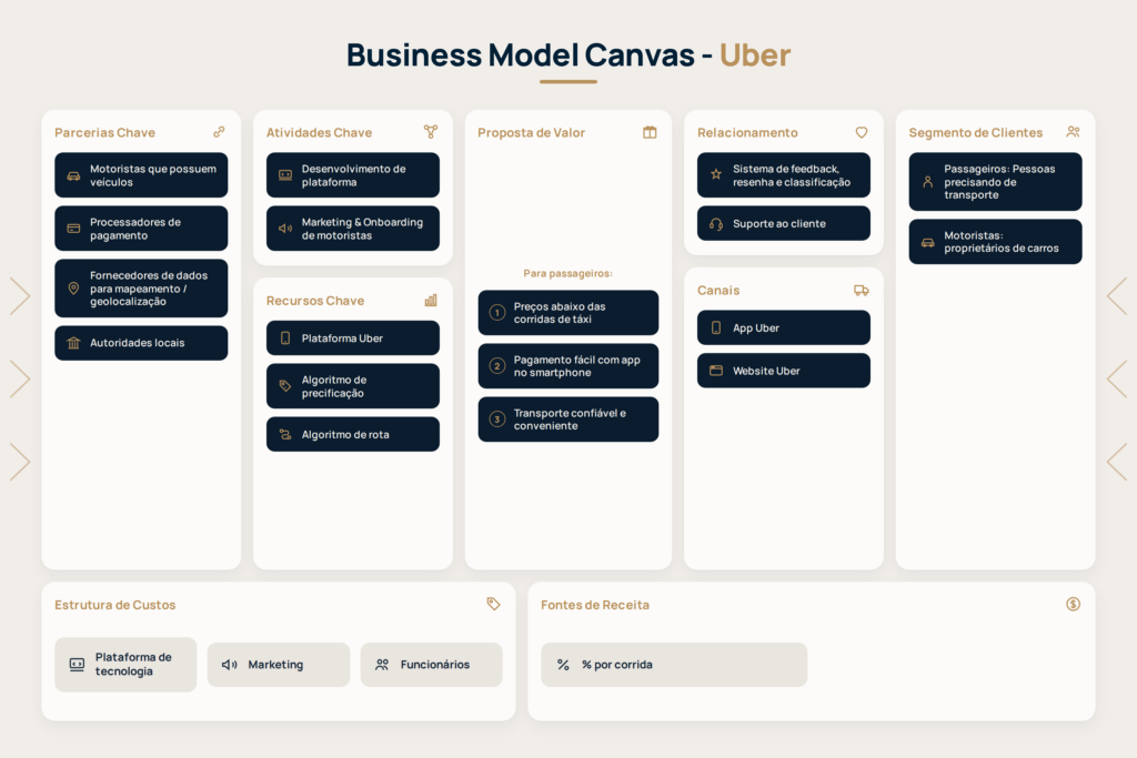 Business Model Canvas do Uber