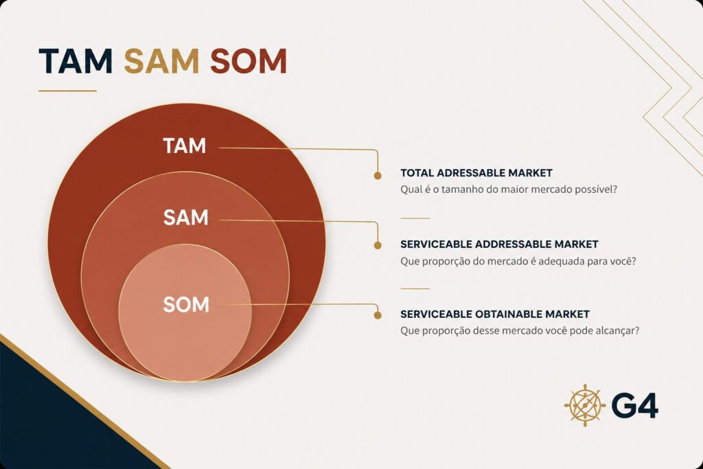 TAM SAM SOM