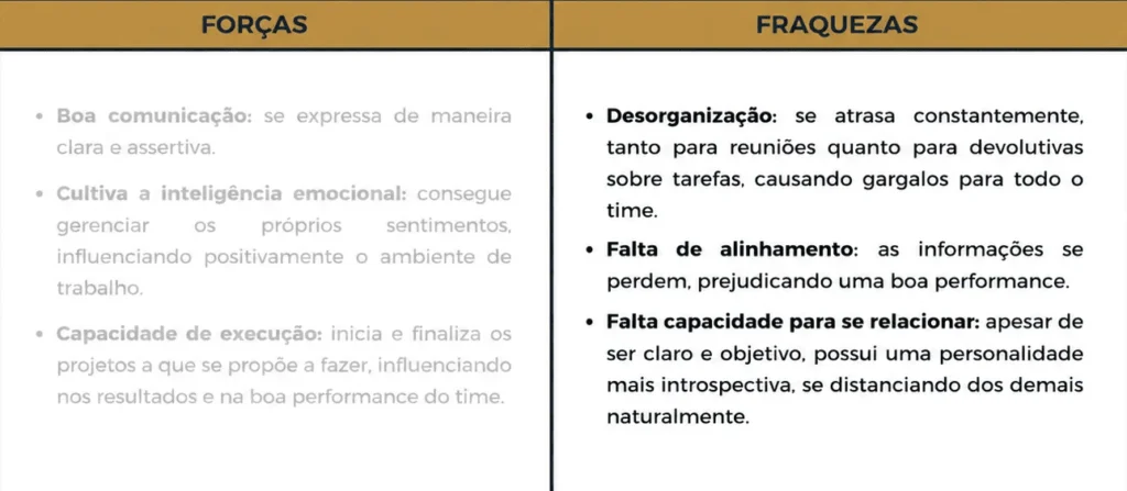 Tabela comparativa de forças e fraquezas em avaliação comportamental profissional, destacando comunicação, inteligência emocional, capacidade de execução, desorganização, falta de alinhamento e dificuldade de relacionamento em equipe.