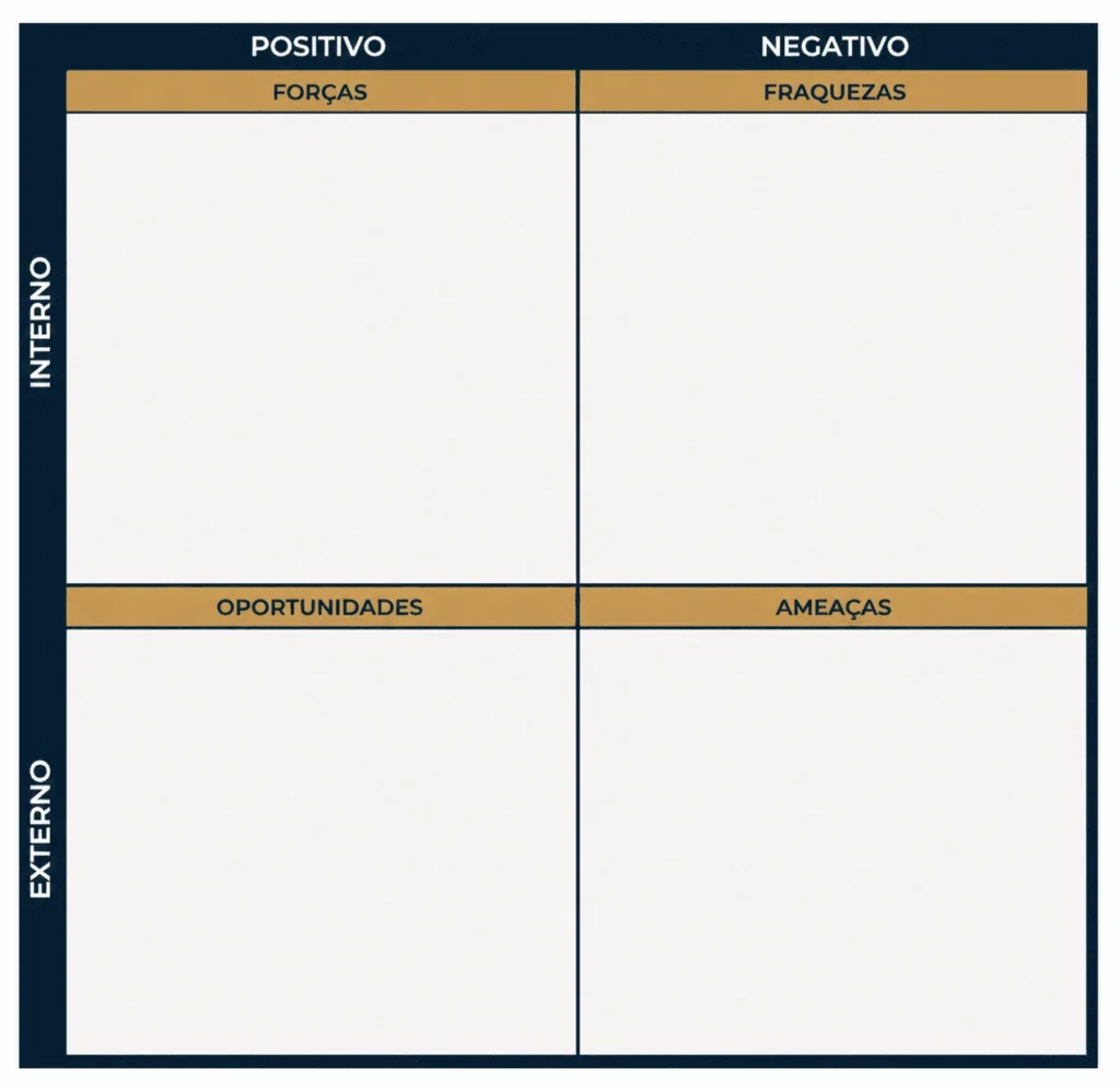 Matriz SWOT dividida entre forças, fraquezas, oportunidades e ameaças.