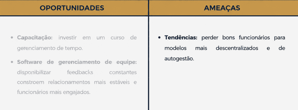 Quadro de análise SWOT sobre gestão de equipes, destacando oportunidades de capacitação e softwares de gerenciamento, além de ameaças relacionadas à perda de talentos para modelos descentralizados e autogestão.