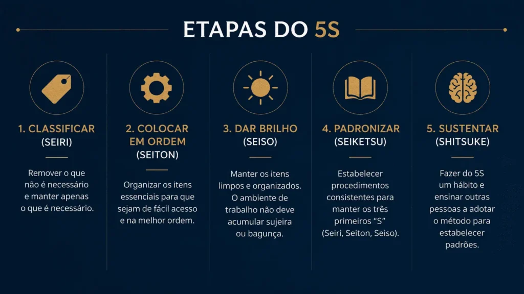Infográfico das etapas do 5S com identidade visual do G4 em navy blue e royal gold, apresentando os conceitos Seiri, Seiton, Seiso, Seiketsu e Shitsuke para organização, padronização e melhoria contínua no ambiente de trabalho.