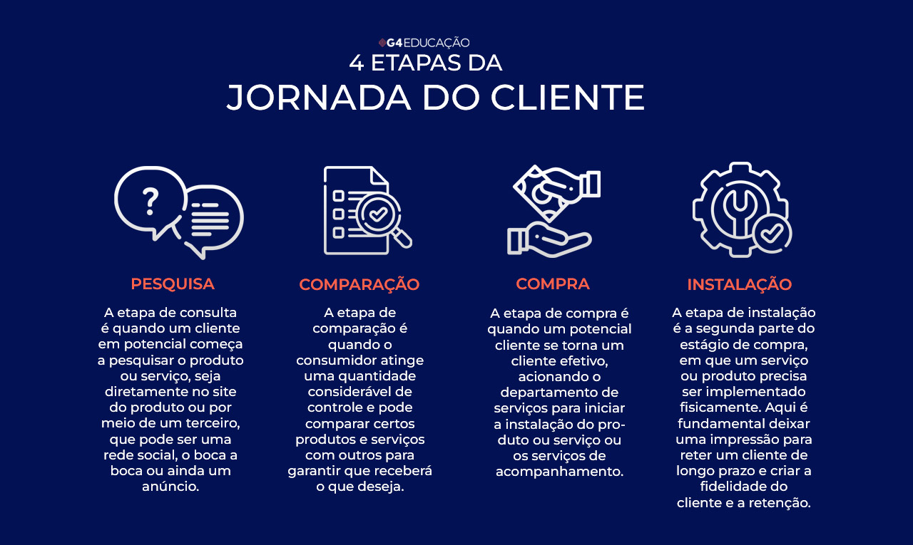 4 Etapas da Jornada do Cliente | G4