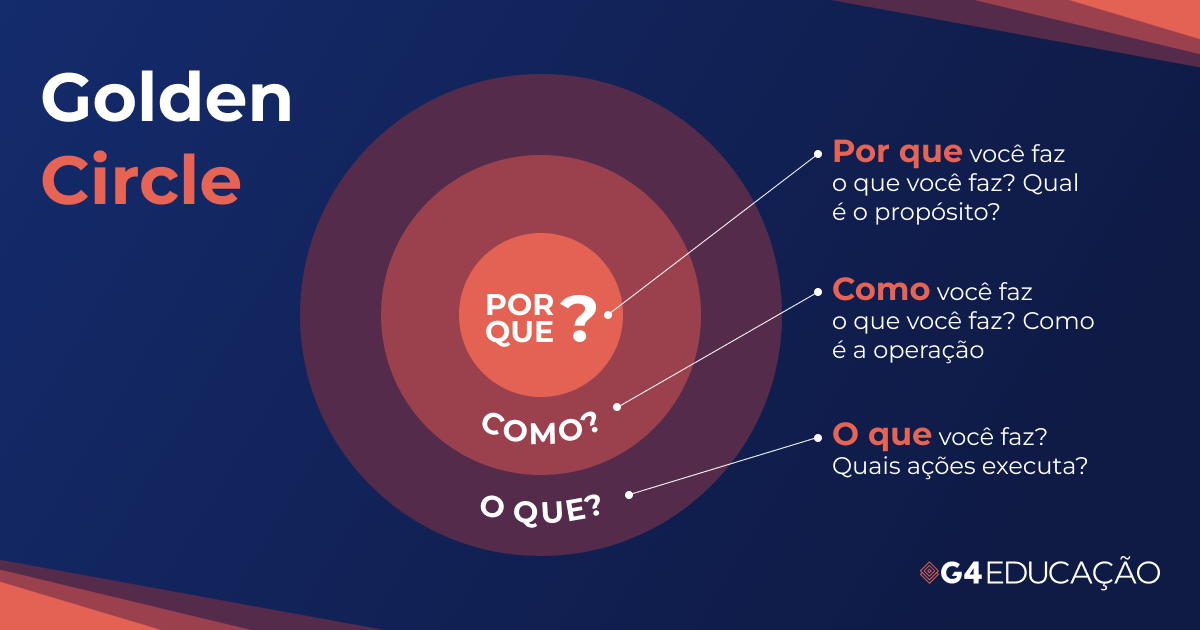 Representação ilustrada do framework Golden Circle