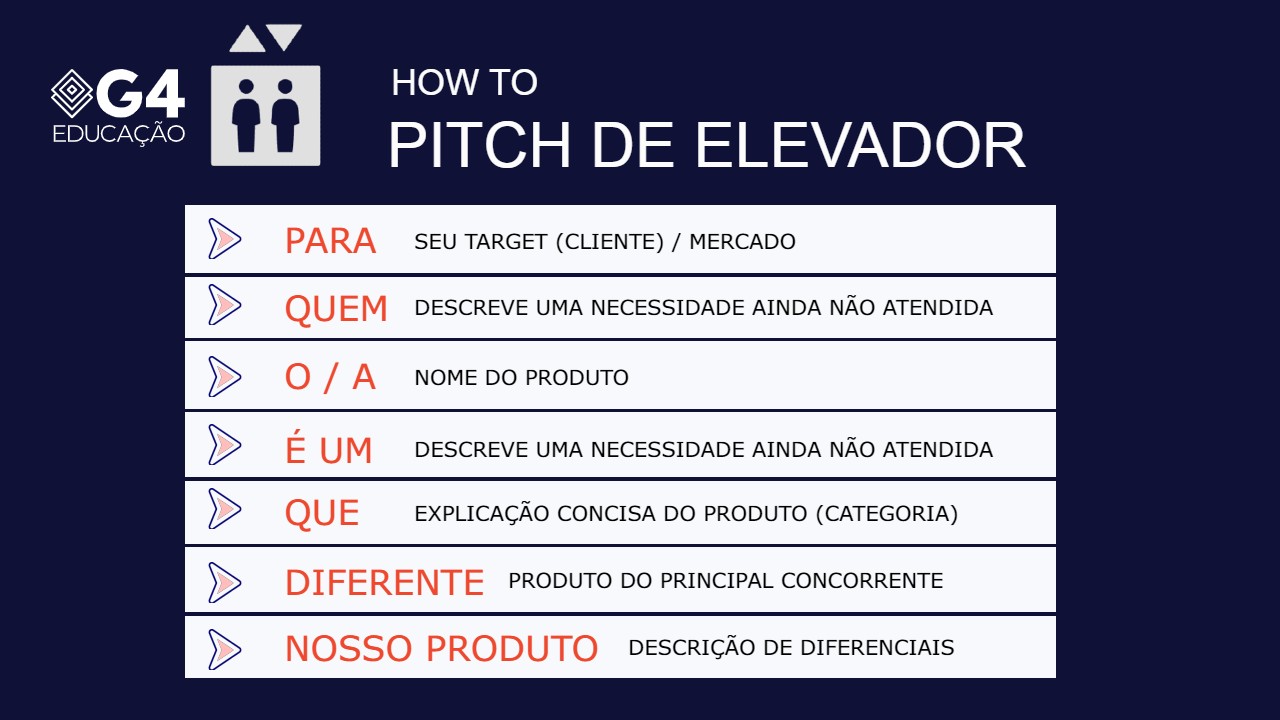Pitch de elevador: o que é, como fazer e exemplos
