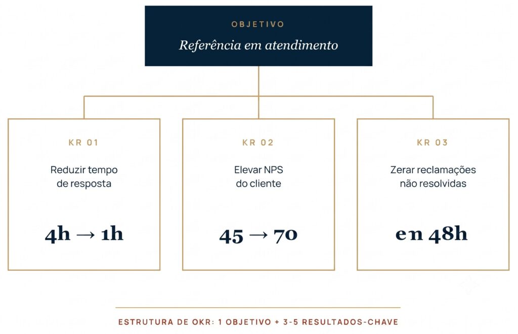 Modelo de OKR para atendimento ao cliente