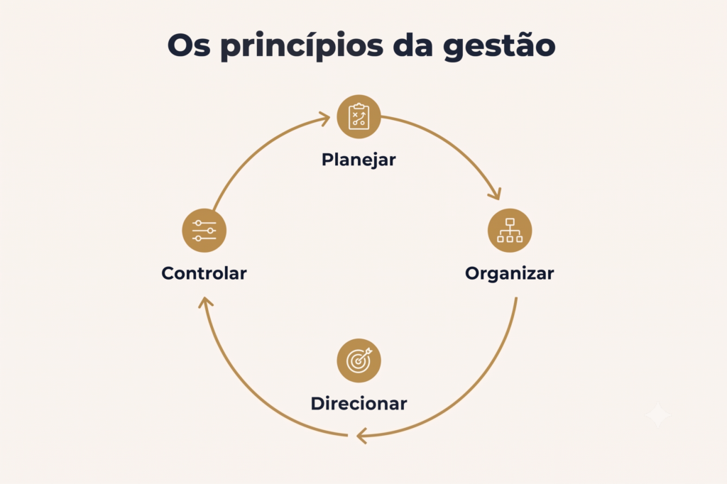 Princípios da gestão